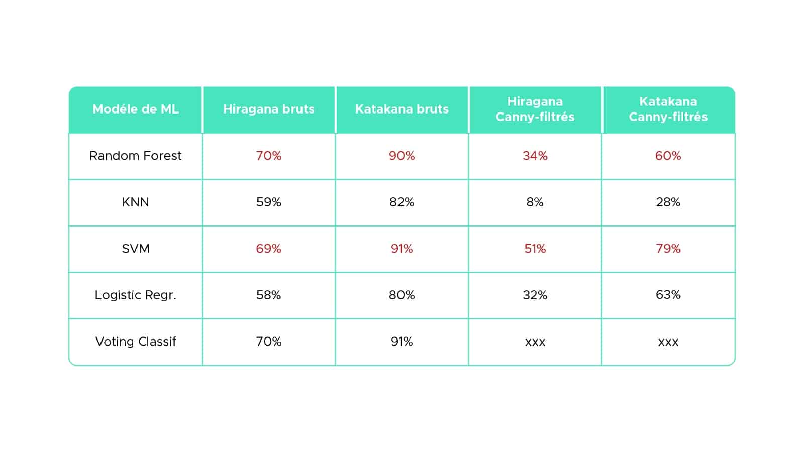 les scores de prédictions