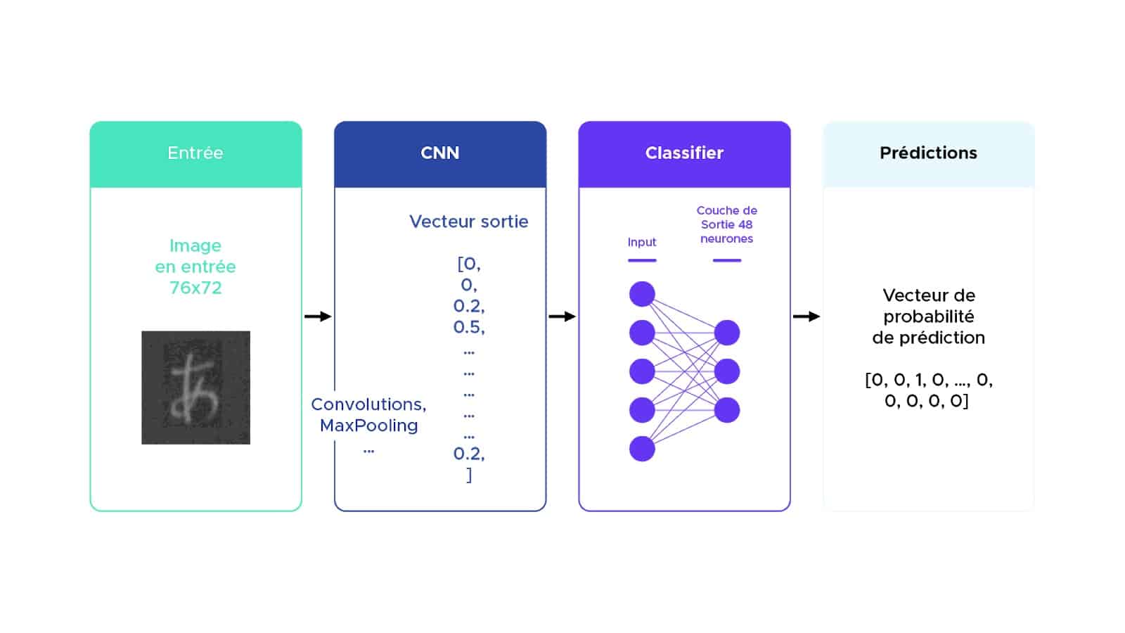 Architecture du modèle CNN utilisé