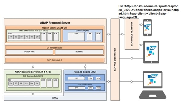 Architecture de SAP Fiori illustrant l’interaction entre le serveur ABAP Frontend, le serveur Backend et les différents terminaux utilisateurs (smartphone, tablette, ordinateur). Le schéma montre comment SAP Fiori s’appuie sur SAP Gateway, le Launchpad Fiori et le moteur HANA pour fournir une interface utilisateur unifiée sur tous les appareils.