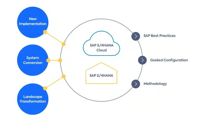 Schéma du framework SAP Activate illustrant les trois scénarios de déploiement – New Implementation, System Conversion, Landscape Transformation – vers SAP S/4HANA ou SAP S/4HANA Cloud avec les composants SAP Best Practices, Guided Configuration et Methodology.