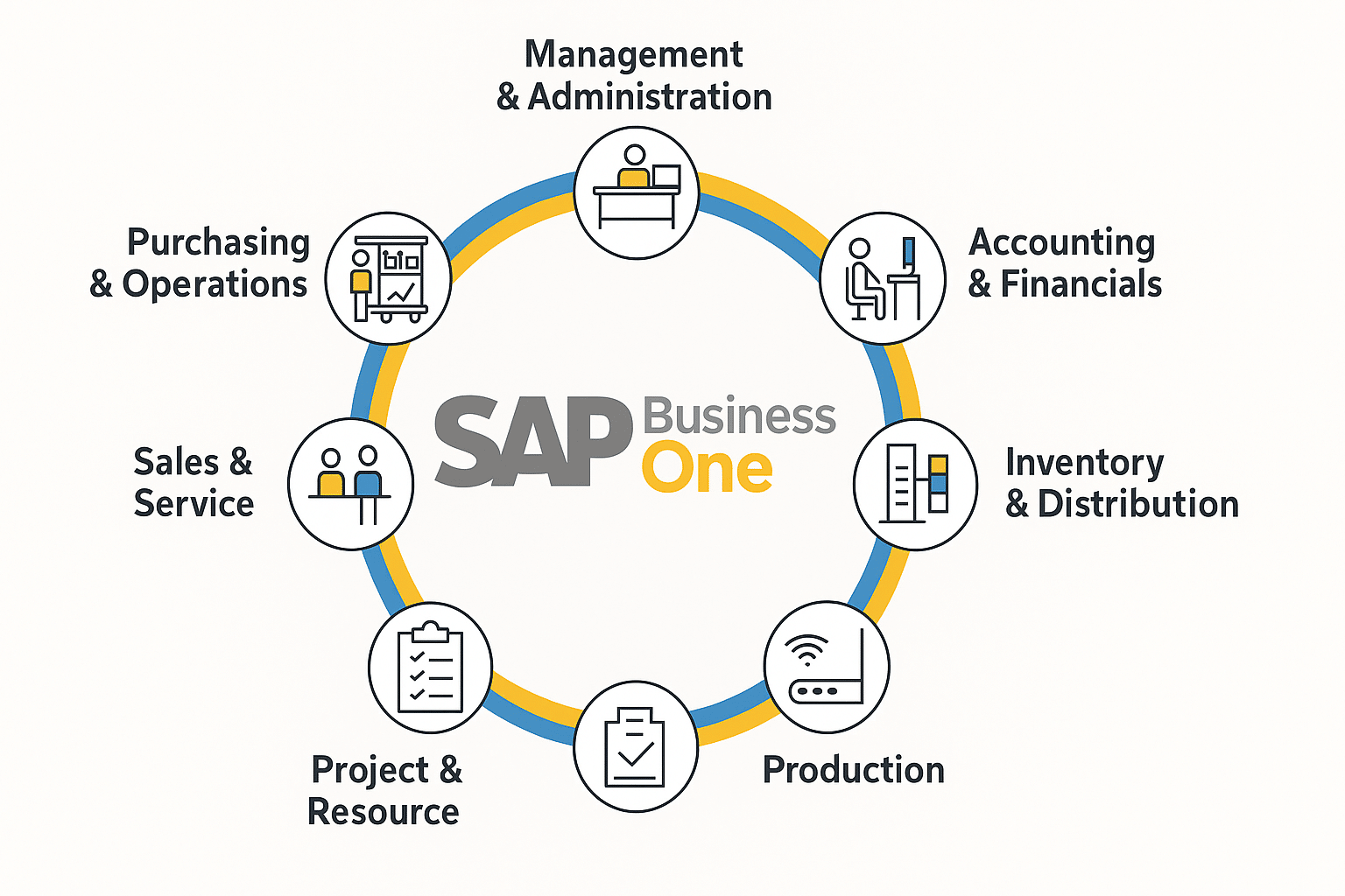 Diagramme de SAP Business One illustrant ses différents modules : Gestion des achats, ventes, administration, finances, inventaire, production, et gestion de projets et ressources.