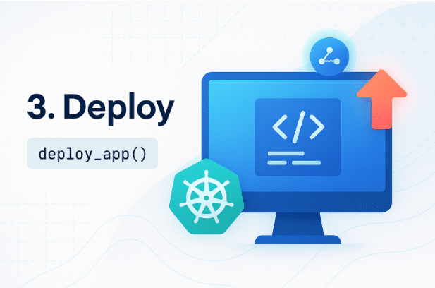 Illustration montrant l’étape 3 du déploiement d’une application avec un écran d’ordinateur, le symbole Kubernetes et le code deploy_app.